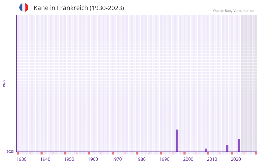 Kane in der Vornamen-Hitliste von Frankreich (1930-2023)