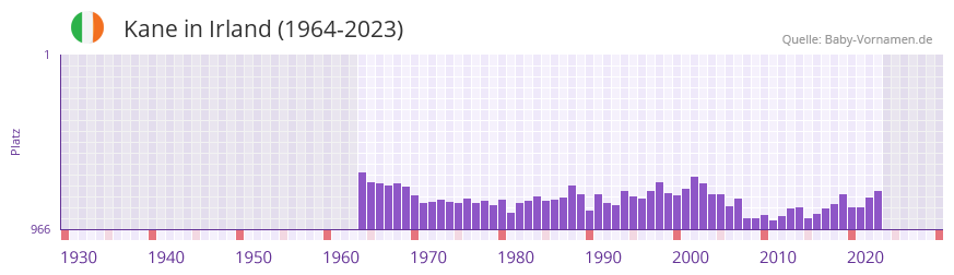 Kane in der Vornamen-Hitliste von Irland (1964-2023)