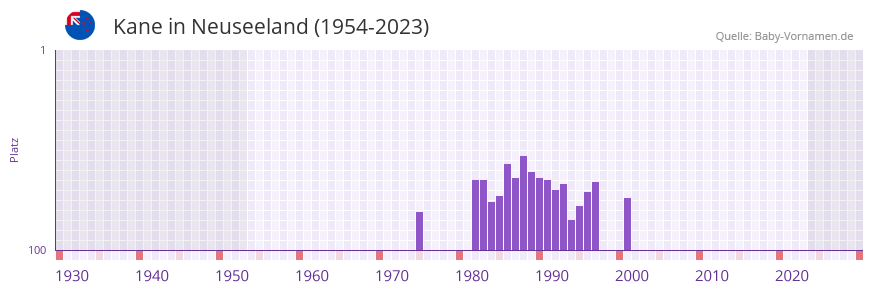 Kane in der Vornamen-Hitliste von Neuseeland (1954-2023)