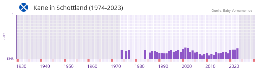 Kane in der Vornamen-Hitliste von Schottland (1974-2023)
