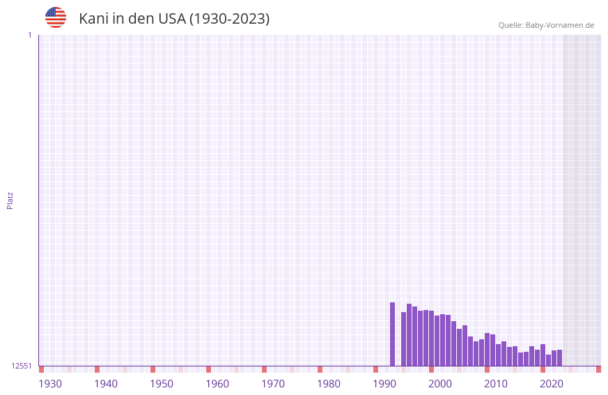 Kani in der Vornamen-Hitliste von den USA (1930-2023) Kani in der Vornamen-Hitliste von den USA (1930-2023)