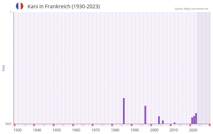 Kani in der Vornamen-Hitliste von Frankreich (1930-2023) Kani in der Vornamen-Hitliste von Frankreich (1930-2023)