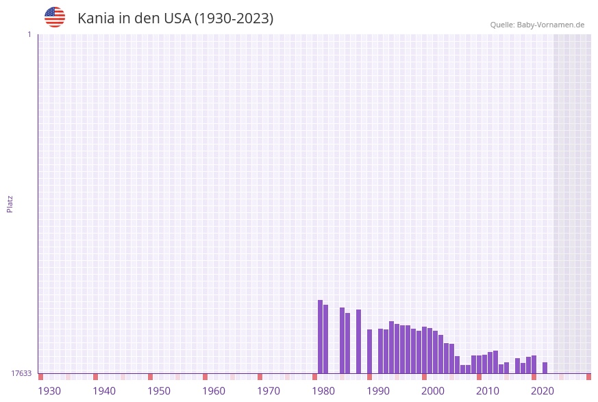 Kania in der Vornamen-Hitliste von den USA (1930-2023) Kania in der Vornamen-Hitliste von den USA (1930-2023)