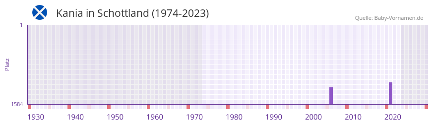 Kania in der Vornamen-Hitliste von Schottland (1974-2023) Kania in der Vornamen-Hitliste von Schottland (1974-2023)