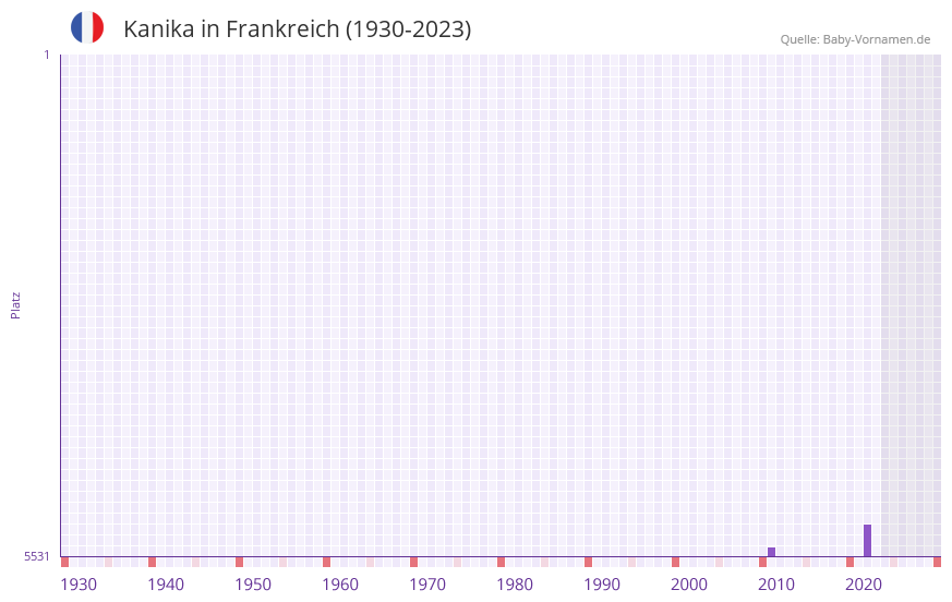 Kanika in der Vornamen-Hitliste von Frankreich (1930-2023)
