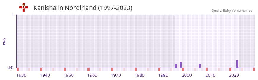 Kanisha in der Vornamen-Hitliste von Nordirland (1997-2023) Kanisha in der Vornamen-Hitliste von Nordirland (1997-2023)