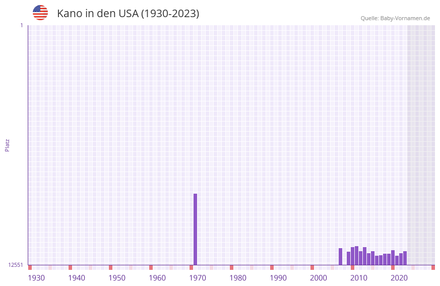 Kano in der Vornamen-Hitliste von den USA (1930-2023)