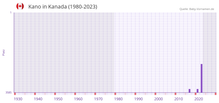 Kano in der Vornamen-Hitliste von Kanada (1980-2023)