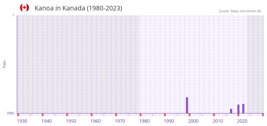 Kanoa in der Vornamen-Hitliste von Kanada (1980-2023)