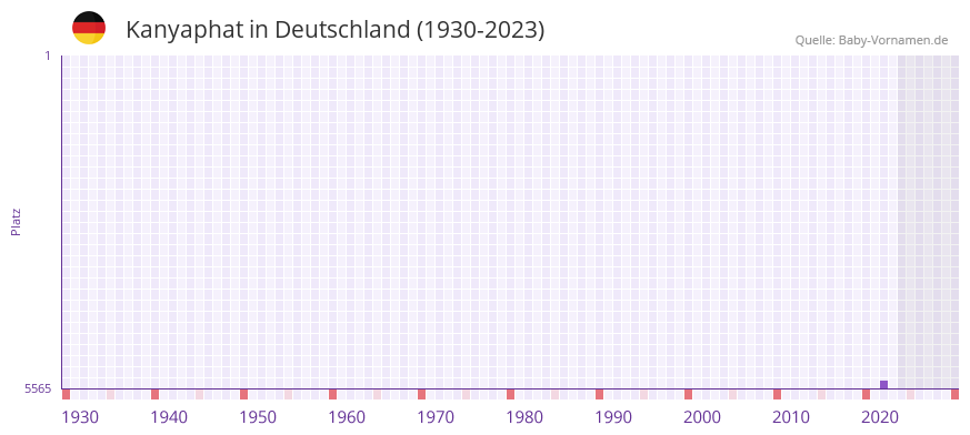 Kanyaphat in der Vornamen-Hitliste von Deutschland (1930-2023)
