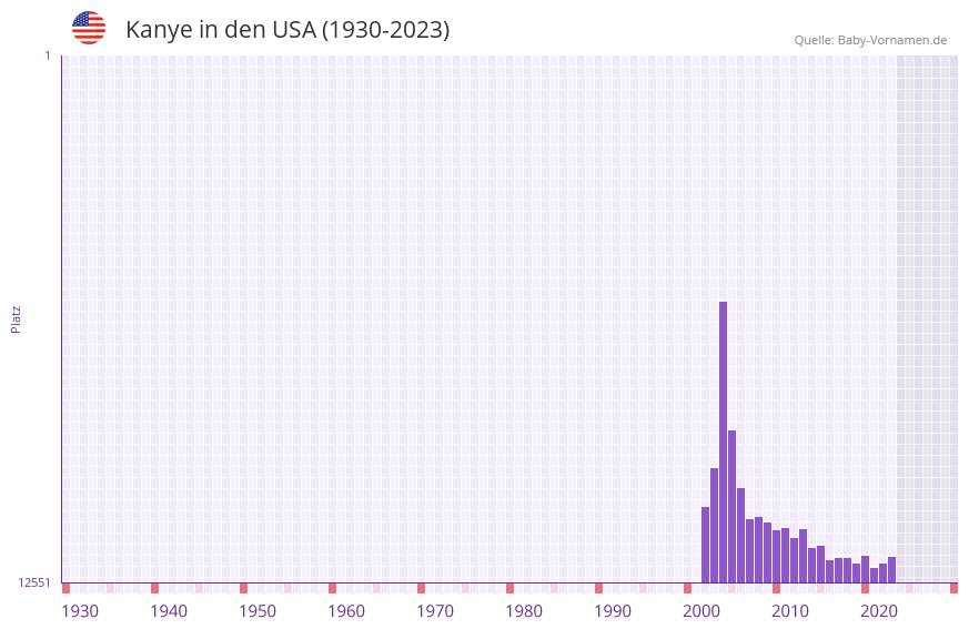 Kanye in der Vornamen-Hitliste von den USA (1930-2023)