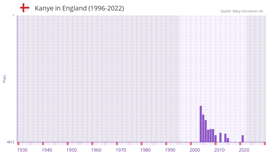 Kanye in der Vornamen-Hitliste von England (1996-2022)