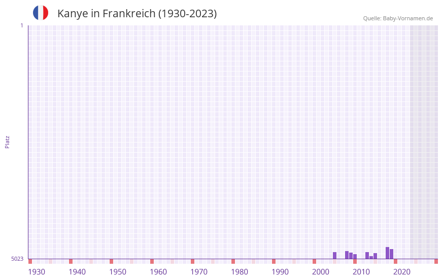 Kanye in der Vornamen-Hitliste von Frankreich (1930-2023)