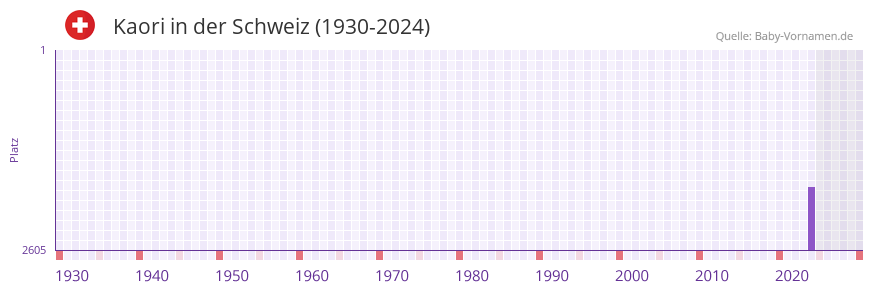 Kaori in der Vornamen-Hitliste von der Schweiz (1930-2024)