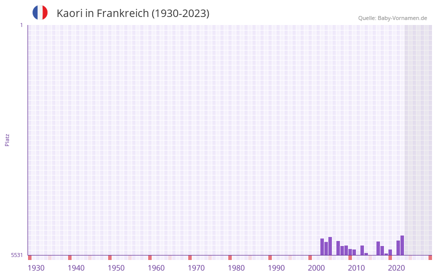 Kaori in der Vornamen-Hitliste von Frankreich (1930-2023)