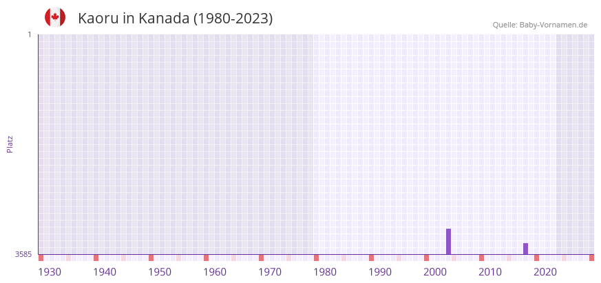 Kaoru in der Vornamen-Hitliste von Kanada (1980-2023)