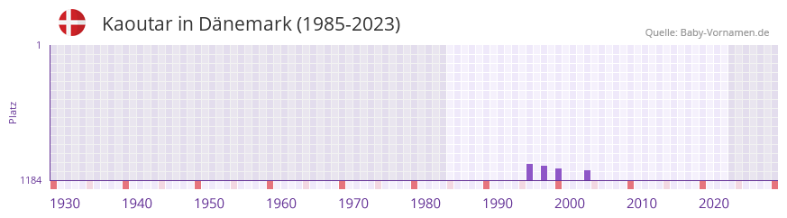Kaoutar in der Vornamen-Hitliste von Dänemark (1985-2023) Kaoutar in der Vornamen-Hitliste von Dänemark (1985-2023)