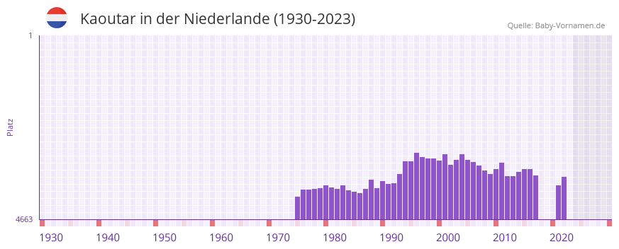 Kaoutar in der Vornamen-Hitliste von der Niederlande (1930-2023) Kaoutar in der Vornamen-Hitliste von der Niederlande (1930-2023)