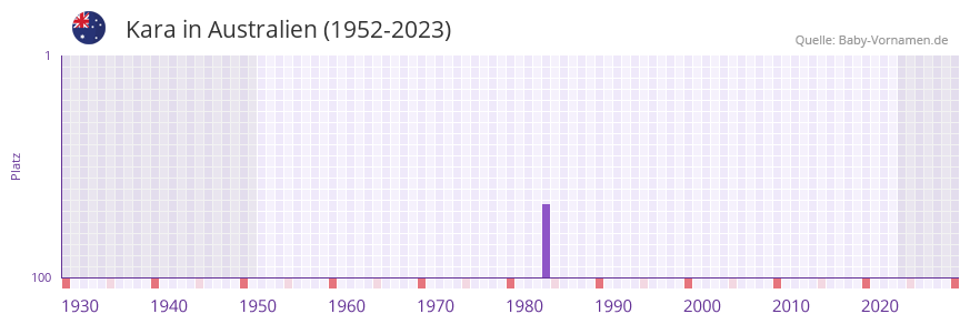 Kara in der Vornamen-Hitliste von Australien (1952-2023)