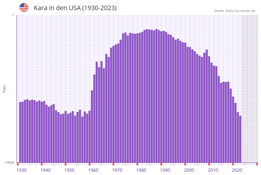 Kara in der Vornamen-Hitliste von den USA (1930-2023)
