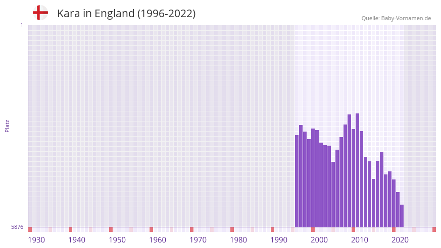 Kara in der Vornamen-Hitliste von England (1996-2022)