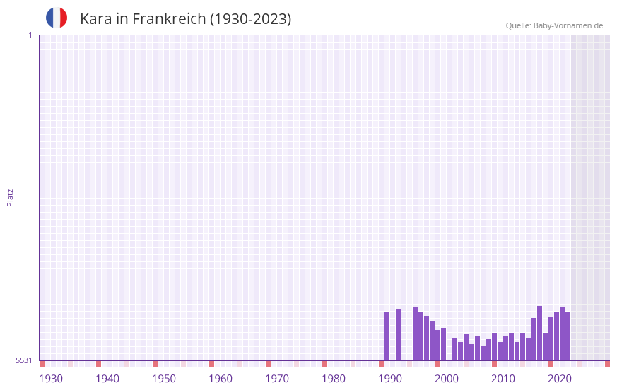Kara in der Vornamen-Hitliste von Frankreich (1930-2023)