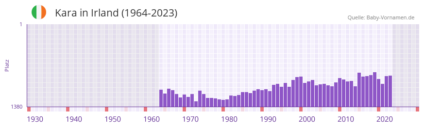 Kara in der Vornamen-Hitliste von Irland (1964-2023)