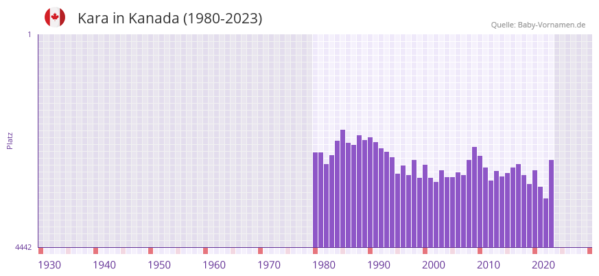 Kara in der Vornamen-Hitliste von Kanada (1980-2023)