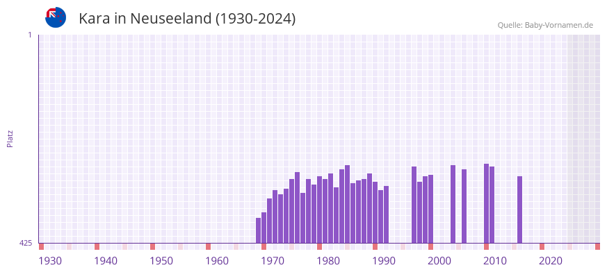 Kara in der Vornamen-Hitliste von Neuseeland (1930-2024)