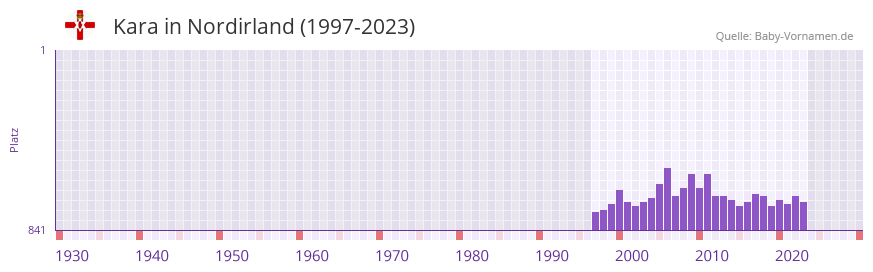 Kara in der Vornamen-Hitliste von Nordirland (1997-2023)
