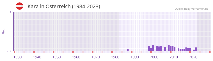 Kara in der Vornamen-Hitliste von sterreich (1984-2023)