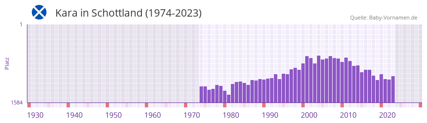 Kara in der Vornamen-Hitliste von Schottland (1974-2023)