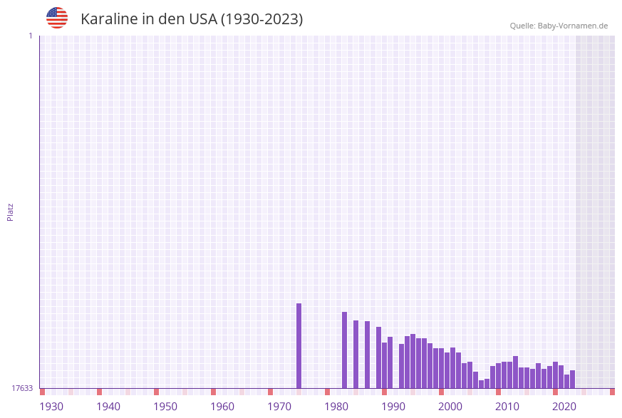 Karaline in der Vornamen-Hitliste von den USA (1930-2023)