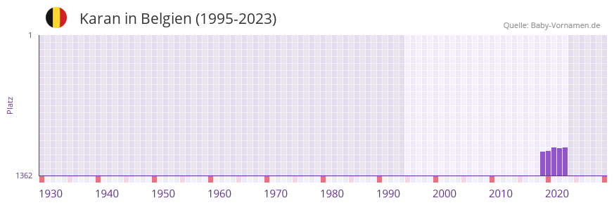 Karan in der Vornamen-Hitliste von Belgien (1995-2023)