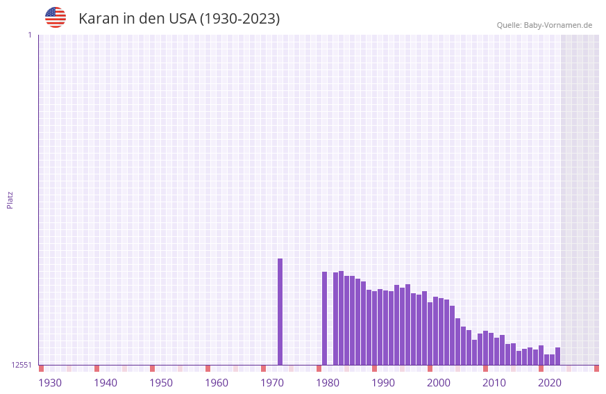 Karan in der Vornamen-Hitliste von den USA (1930-2023)