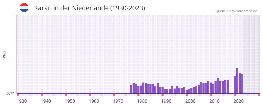 Karan in der Vornamen-Hitliste von der Niederlande (1930-2023)