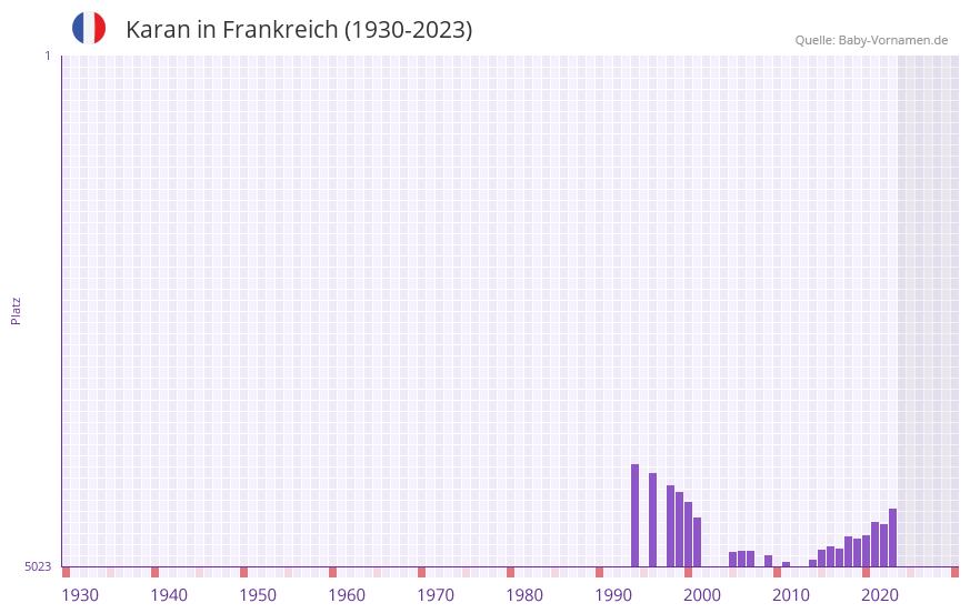 Karan in der Vornamen-Hitliste von Frankreich (1930-2023)