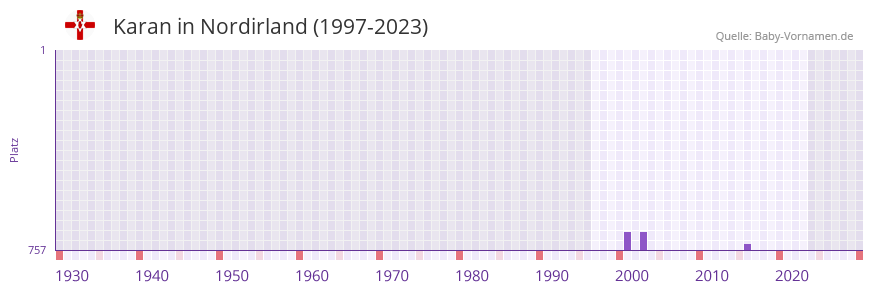 Karan in der Vornamen-Hitliste von Nordirland (1997-2023)