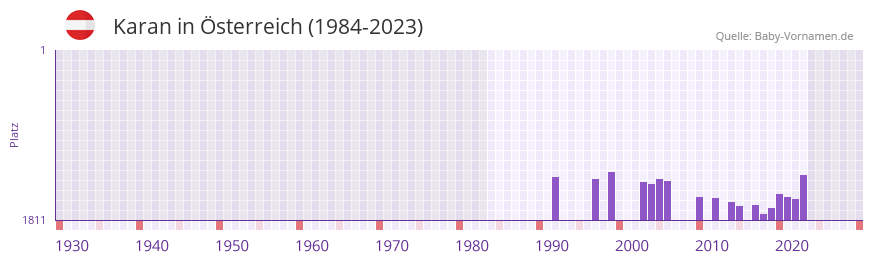 Karan in der Vornamen-Hitliste von sterreich (1984-2023)