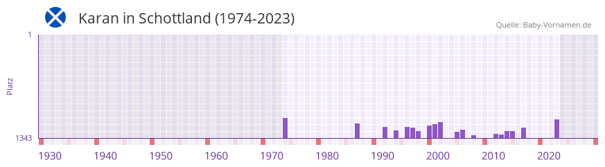 Karan in der Vornamen-Hitliste von Schottland (1974-2023)