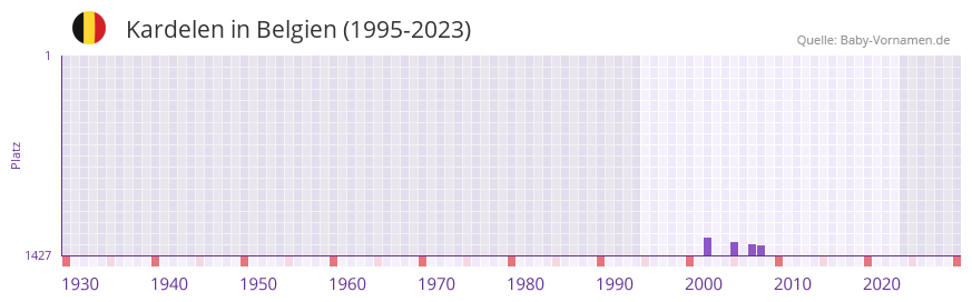Kardelen in der Vornamen-Hitliste von Belgien (1995-2023)