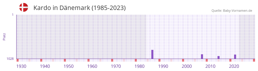 Kardo in der Vornamen-Hitliste von Dnemark (1985-2023)