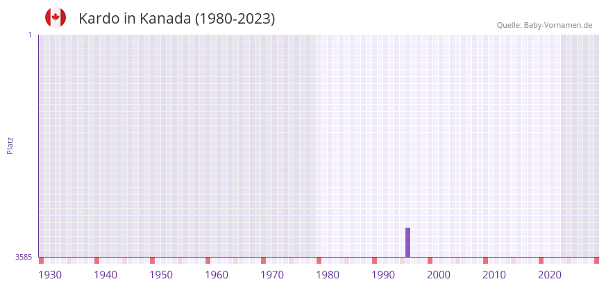 Kardo in der Vornamen-Hitliste von Kanada (1980-2023)