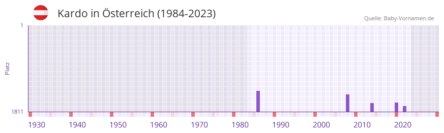 Kardo in der Vornamen-Hitliste von sterreich (1984-2023)