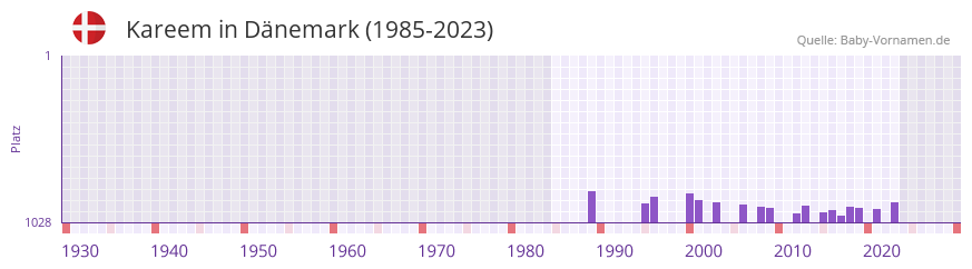 Kareem in der Vornamen-Hitliste von Dnemark (1985-2023)