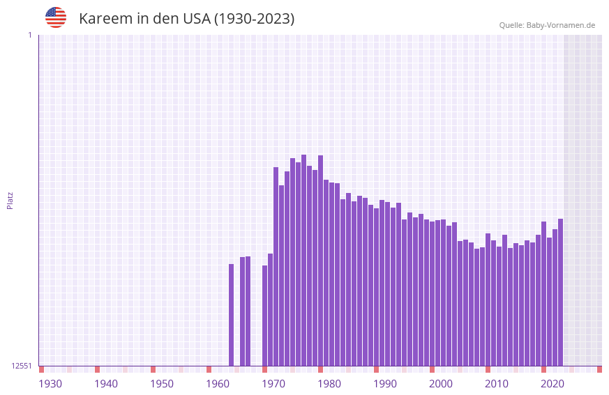 Kareem in der Vornamen-Hitliste von den USA (1930-2023)