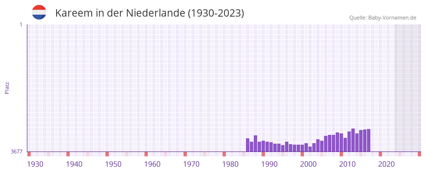 Kareem in der Vornamen-Hitliste von der Niederlande (1930-2023)