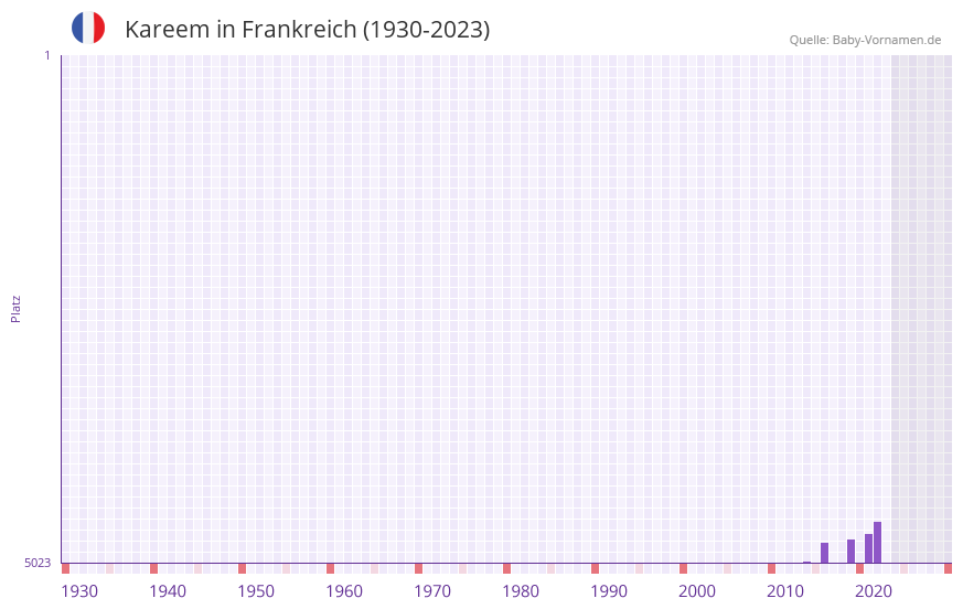 Kareem in der Vornamen-Hitliste von Frankreich (1930-2023)