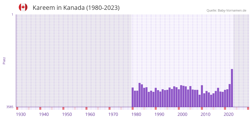 Kareem in der Vornamen-Hitliste von Kanada (1980-2023)