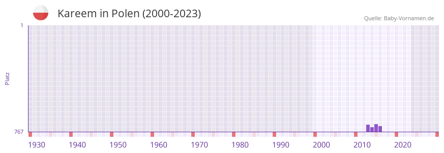 Kareem in der Vornamen-Hitliste von Polen (2000-2023)